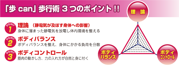 「歩 can」歩行術3つのポイント